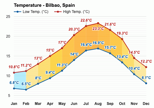 Bilbao, España - Clima y Previsión meteorológica mensual