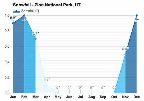 October weather Autumn 2023 Zion National Park UT