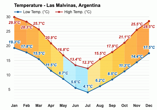 Las Malvinas, Argentina - Clima y Previsión meteorológica mensual