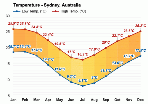Dwell Slime Sømil Sydney, Australia - December weather forecast and climate information |  Weather Atlas