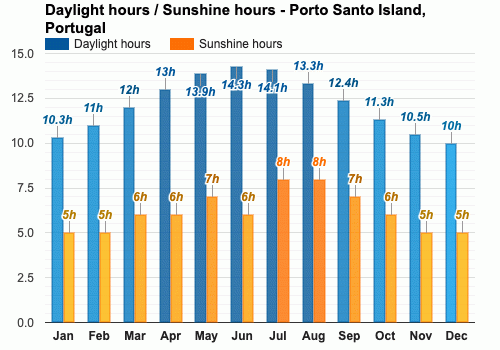Porto Santo Island, Portugal - Climate & Monthly weather forecast