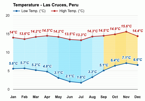 Las Cruces, Peru - December weather forecast and climate information |  Weather Atlas