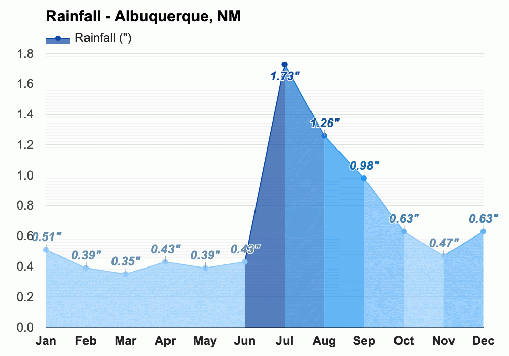 Yearly & Monthly weather Albuquerque, NM