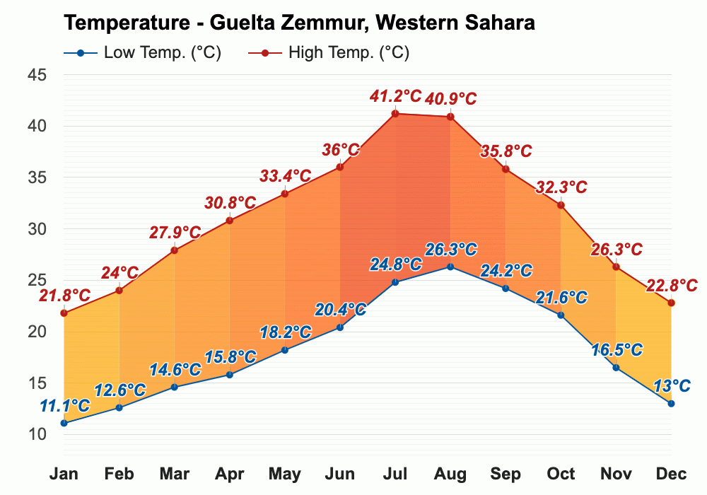 Guelta Zemmur, Western Sahara - March Weather forecast - Spring forecast