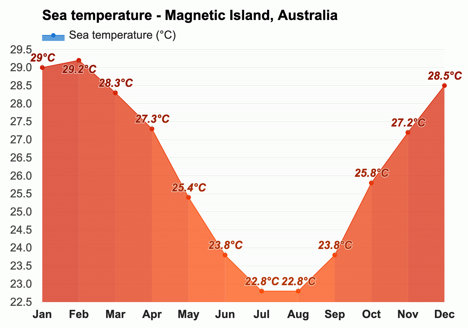 March Weather forecast - Autumn forecast - Magnetic Island, Australia