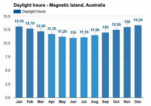 May Weather forecast - Autumn forecast - Magnetic Island, Australia