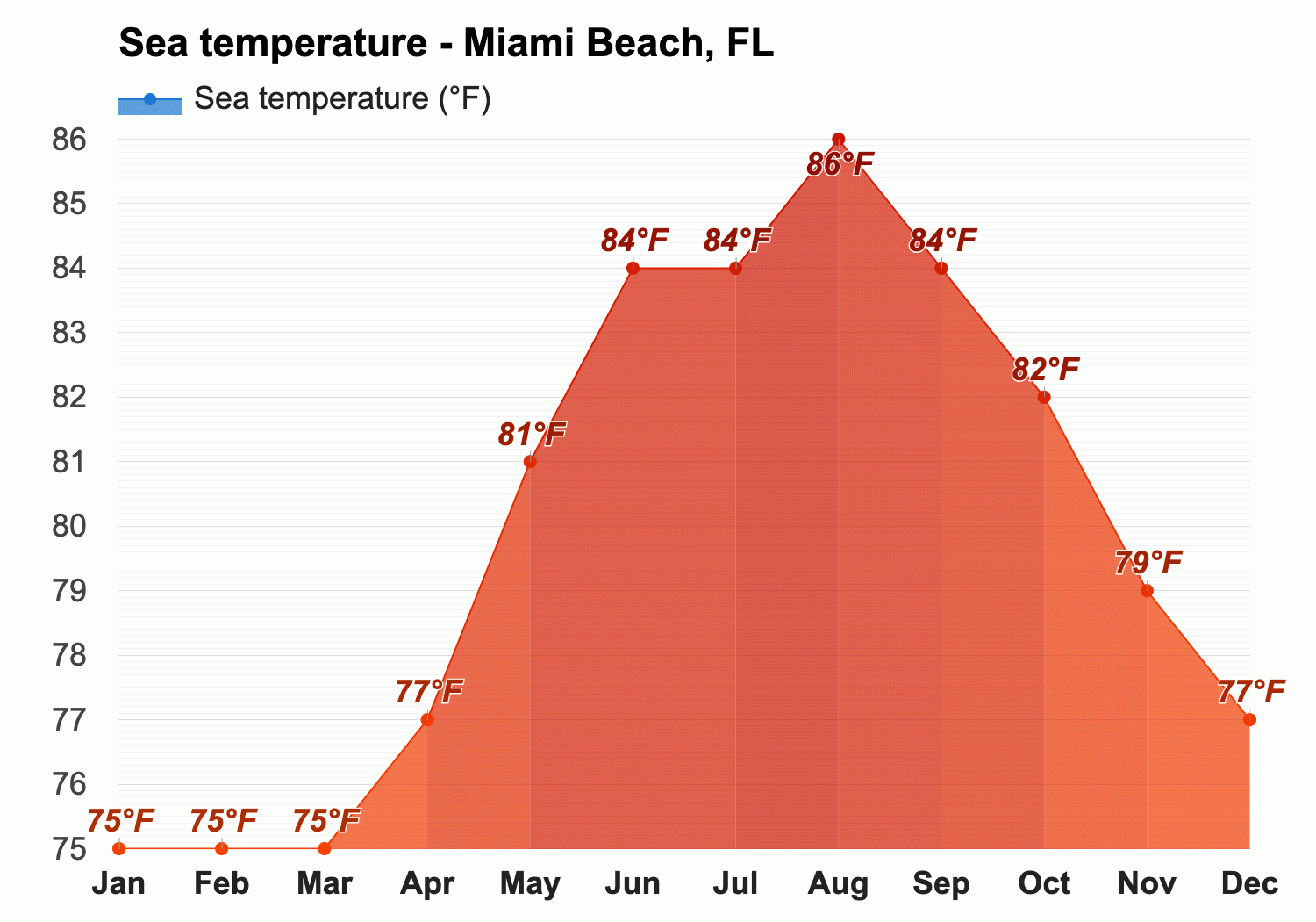 January Weather forecast - Winter forecast - Miami Beach, FL
