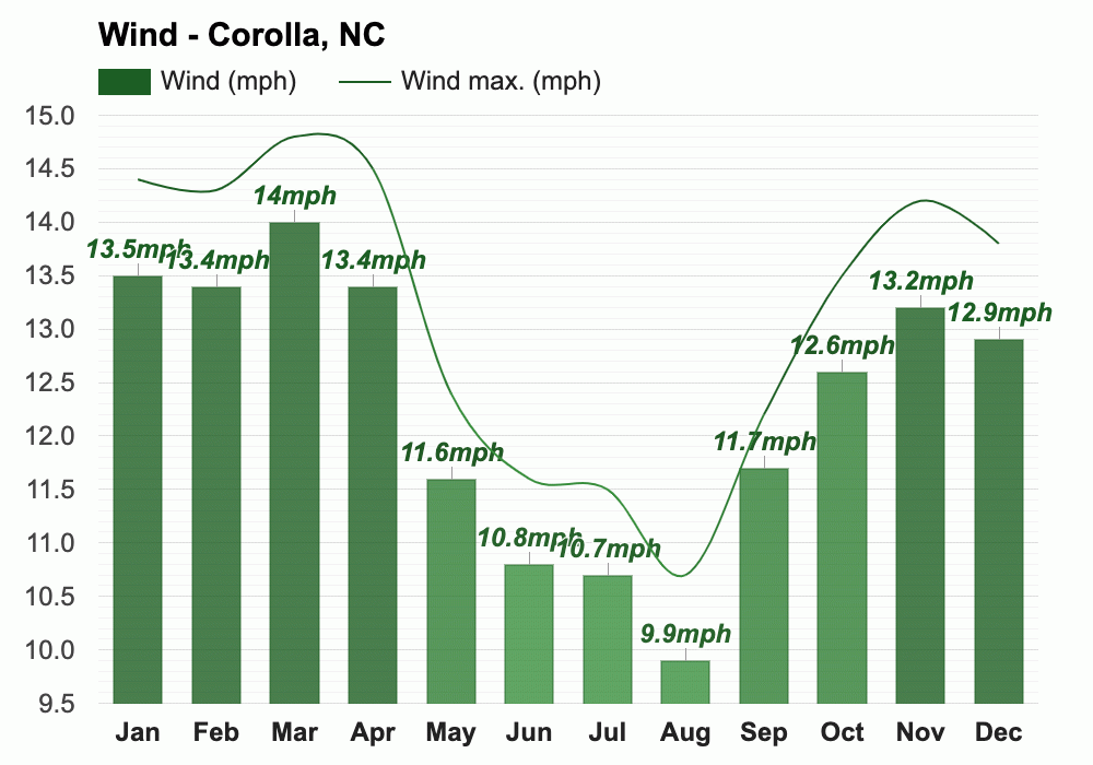 April weather Spring 2025 Corolla, NC