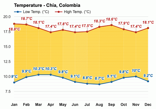 Chía, Colombia - Clima y Previsión meteorológica mensual