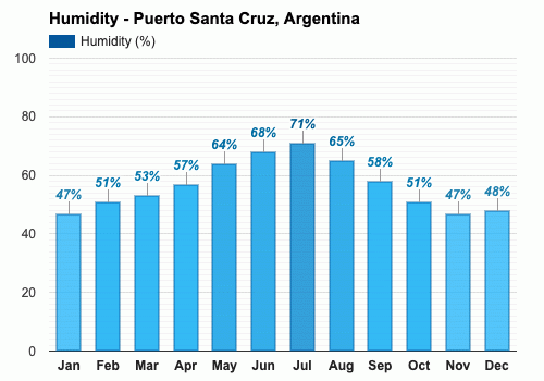 Junio Pronóstico del tiempo - Pronóstico de invierno - Puerto Santa Cruz,  Argentina