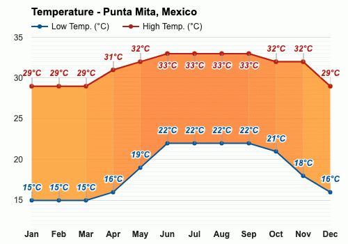 Punta Mita, Mexico - Climate & Monthly weather forecast
