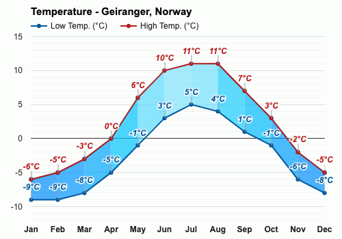 Geiranger, Noruega - Clima y Previsión meteorológica mensual