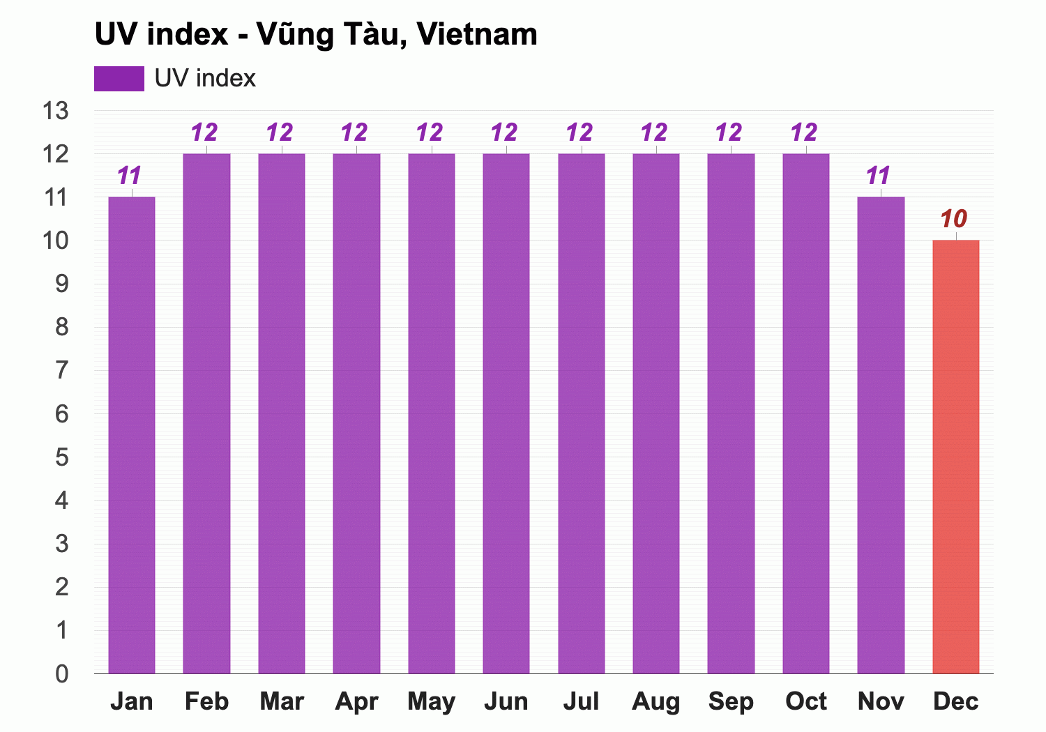 Vũng Tàu, Vietnam - March Weather forecast - Spring forecast