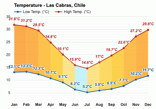 Las Cabras, Chile - Clima y Previsión meteorológica mensual