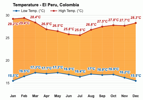 El Peru, Colombia - Clima y Previsión meteorológica mensual