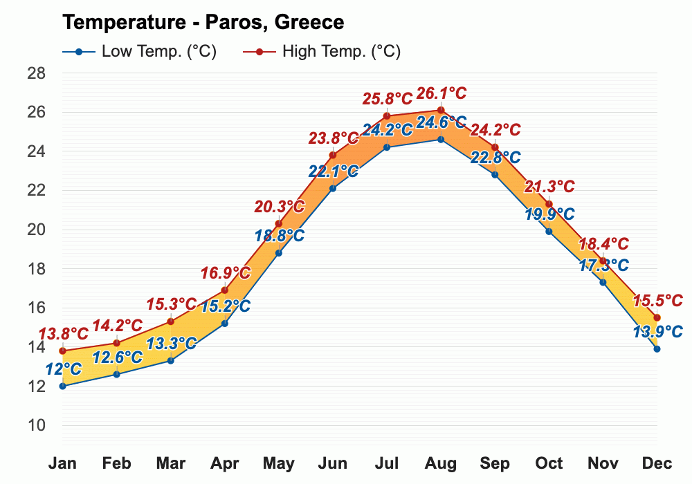 Yearly & Monthly weather Paros, Greece