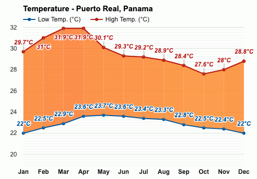 Octubre Pronóstico del tiempo - Pronóstico de otoño - Puerto Real, Panamá