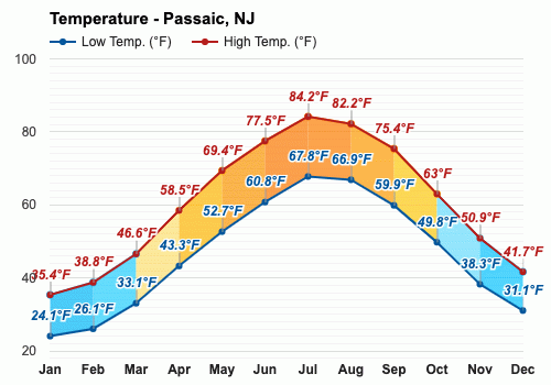 Passaic, Nueva Jersey, EE.UU. - Clima y Previsión meteorológica mensual
