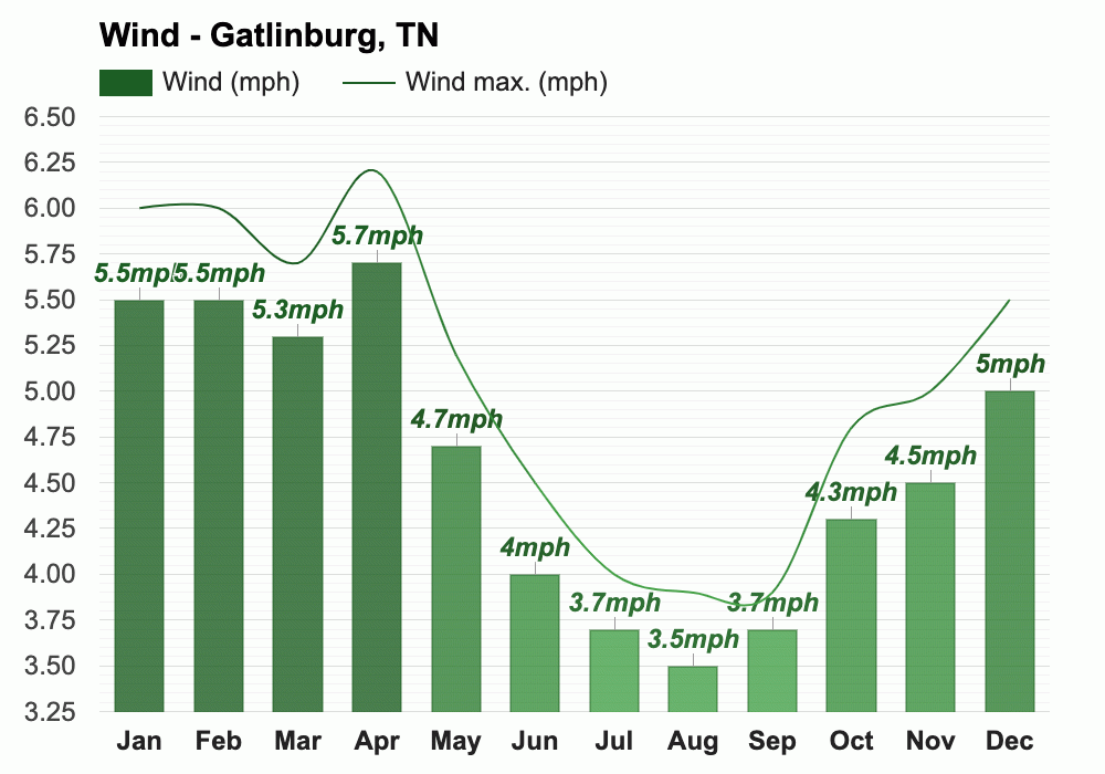 Yearly & Monthly weather Gatlinburg, TN