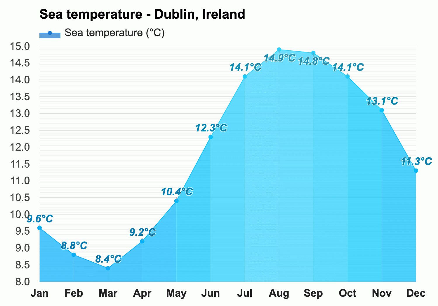 Dublin, Ireland - Climate & Monthly weather forecast
