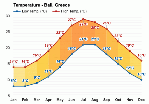 December Weather forecast - Winter forecast - Bali, Greece