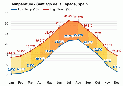 Septiembre Pronóstico del tiempo - Pronóstico de otoño - Santiago de la  Espada, España