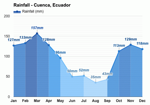 Cuenca, Ecuador - Clima y Previsión meteorológica mensual