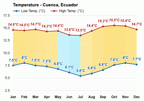Cuenca, Ecuador - Clima y Previsión meteorológica mensual