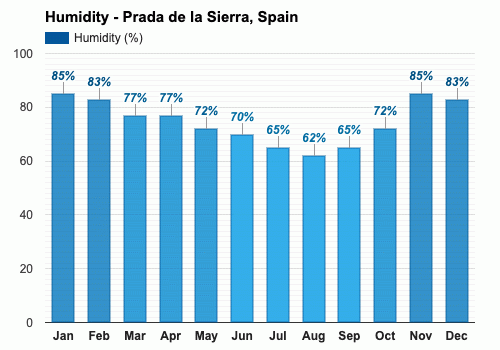 Octubre Pronóstico del tiempo - Pronóstico de otoño - Prada de la Sierra,  España