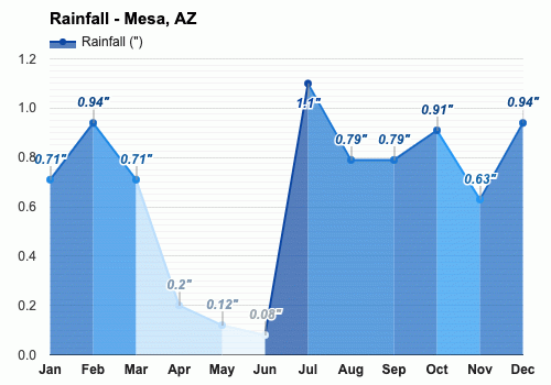 Mesa, Arizona, EE.UU. - Clima y Previsión meteorológica mensual