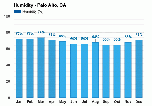 Palo Alto, California, EE.UU. - Mayo Pronóstico del tiempo - Pronóstico de  primavera