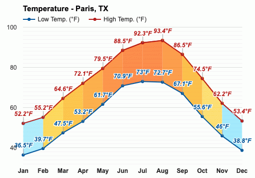 Julio Pronóstico del tiempo - Pronóstico de verano - Paris, Texas, EE.UU.