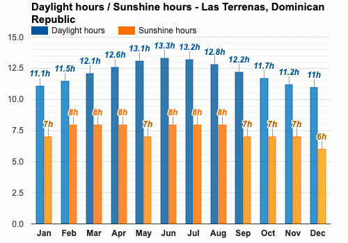 Las Terrenas, Dominican Republic - Climate & Monthly weather forecast