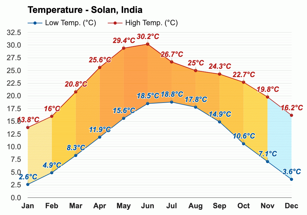 Yearly & Monthly Weather - Solan, India