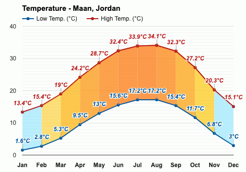 February Weather forecast - Winter forecast - Maan, Jordan
