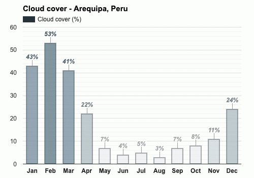 Yearly & Monthly weather - Arequipa, Peru