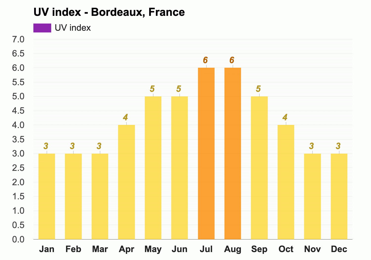 Bordeaux, France - November weather forecast and climate information |  Weather Atlas