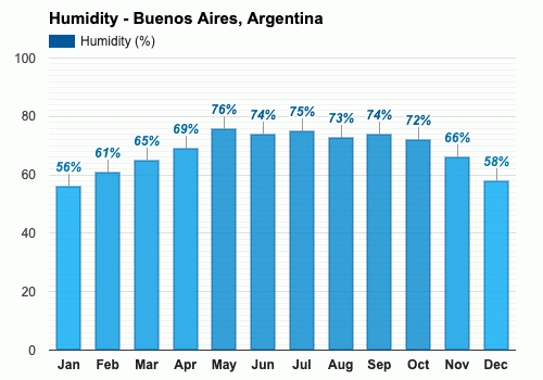 Mayo Pronóstico del tiempo - Pronóstico de otoño - Buenos Aires, Argentina