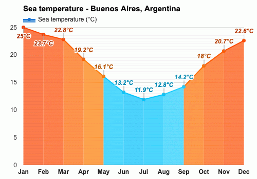 Buenos Aires, Argentina - Climate & Monthly weather forecast