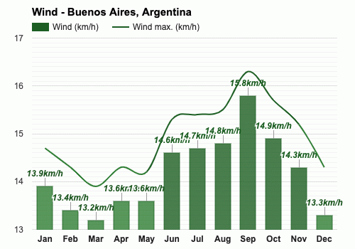 Yearly & Monthly Weather - Buenos Aires, Argentina