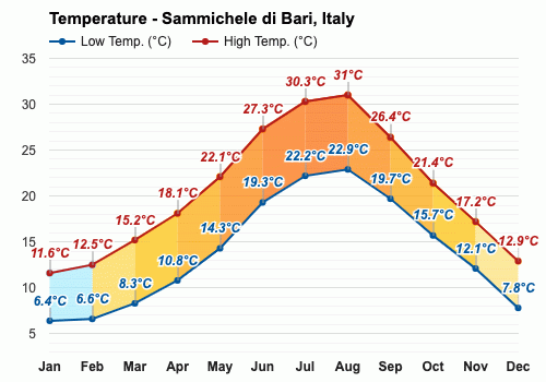 Marzo Pronóstico del tiempo - Pronóstico de primavera - Sammichele di Bari,  Italia