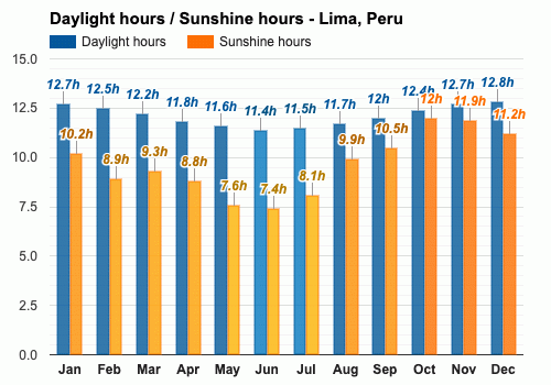 Noviembre Pronóstico del tiempo - Pronóstico de primavera - Lima, Perú
