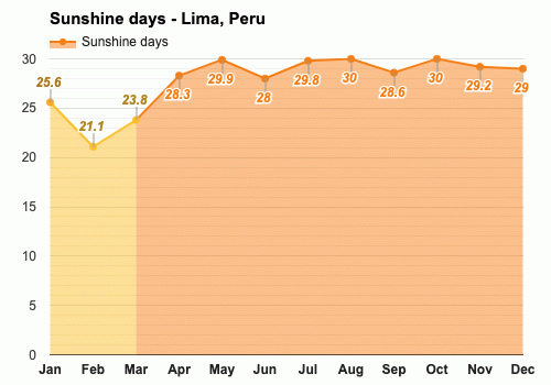 September Weather forecast - Spring forecast - Lima, Peru
