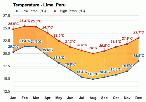 October Weather forecast - Spring forecast - Lima, Peru