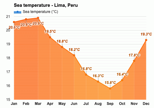 Lima, Perú - Clima y Previsión meteorológica mensual