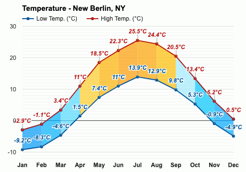 temperatura septiembre new york