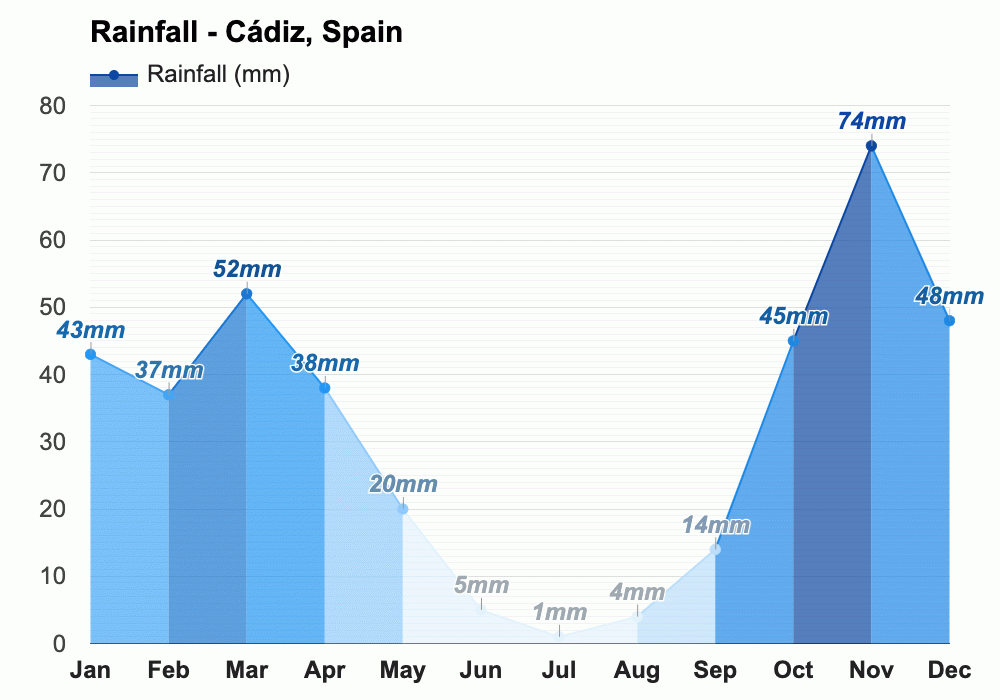 Yearly & Monthly weather Cádiz, Spain