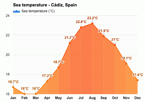 Cádiz, España - Clima y Previsión meteorológica mensual