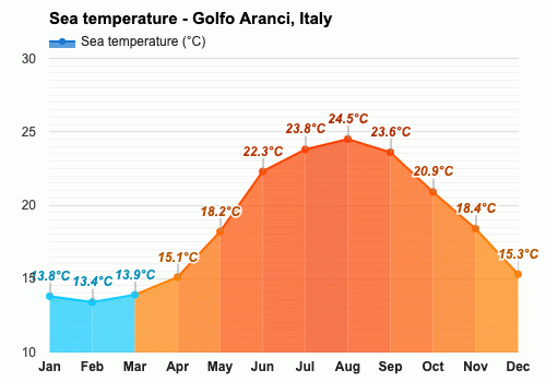 October Weather forecast - Autumn forecast - Golfo Aranci, Italy