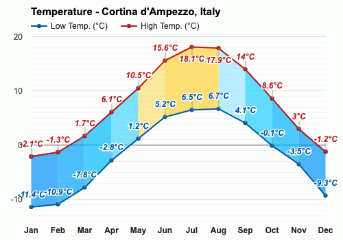 Cortina d'Ampezzo, Italy - Climate & Monthly weather forecast